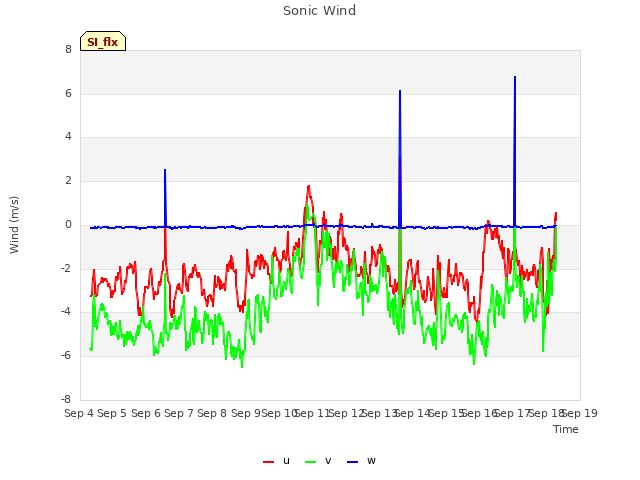 plot of Sonic Wind