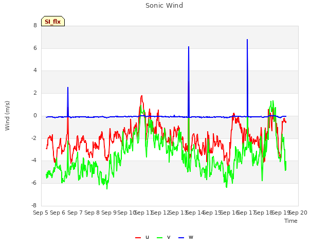 plot of Sonic Wind