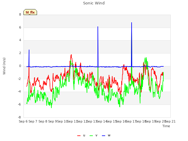 plot of Sonic Wind
