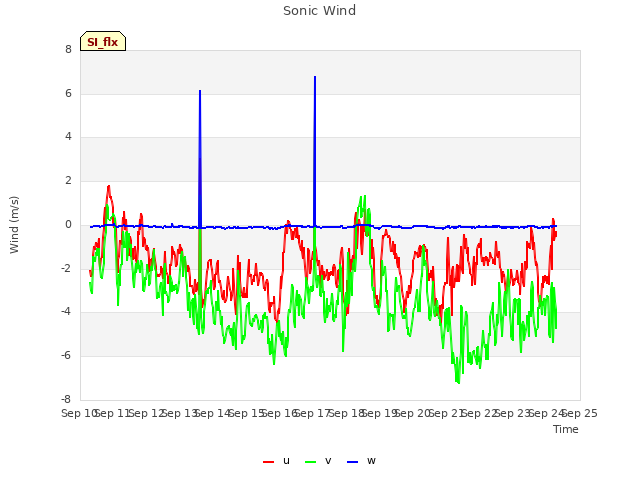 plot of Sonic Wind