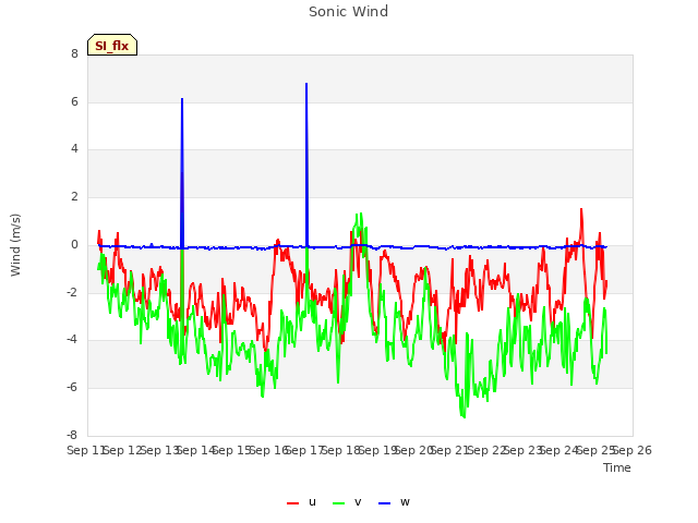 plot of Sonic Wind