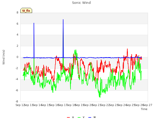 plot of Sonic Wind