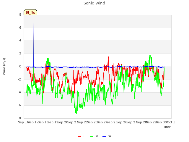 plot of Sonic Wind