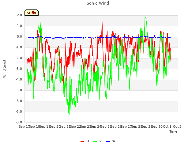 plot of Sonic Wind