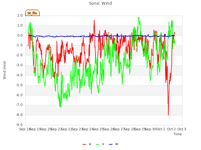 plot of Sonic Wind