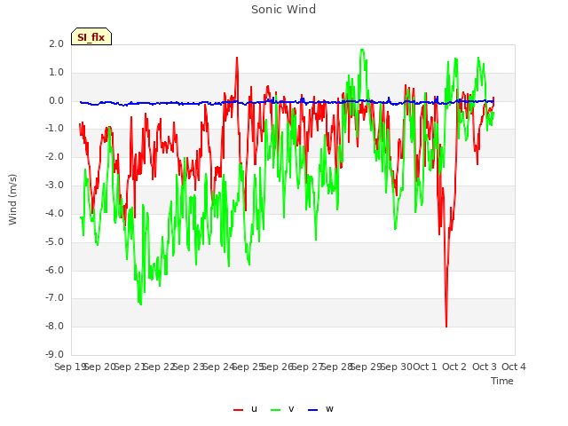 plot of Sonic Wind