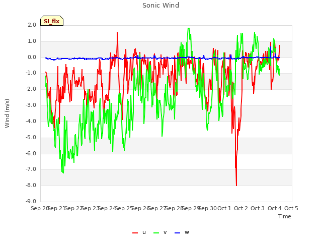 plot of Sonic Wind