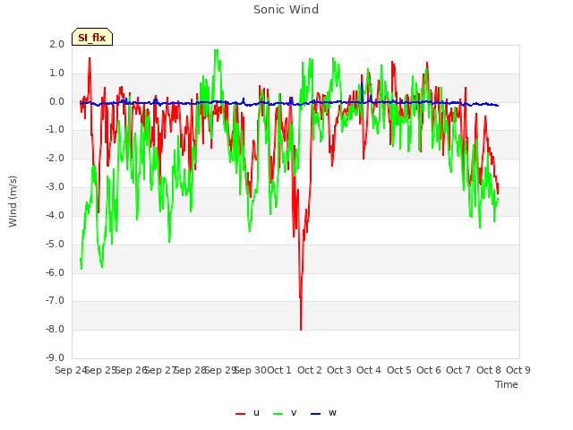 plot of Sonic Wind