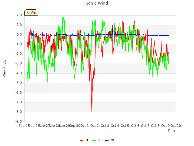 plot of Sonic Wind