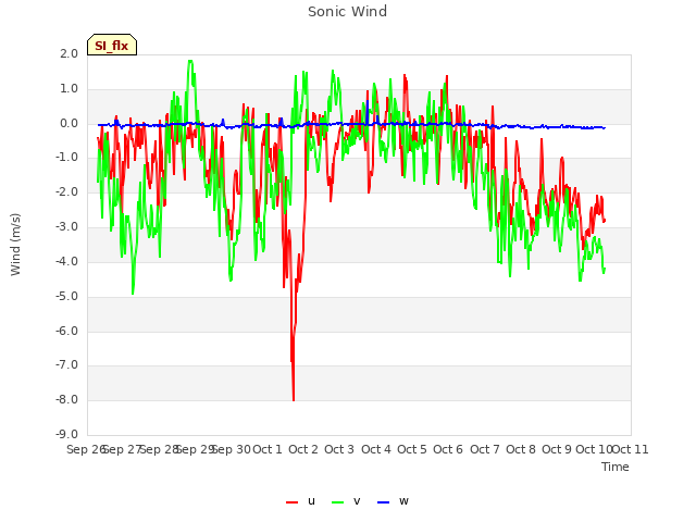 plot of Sonic Wind