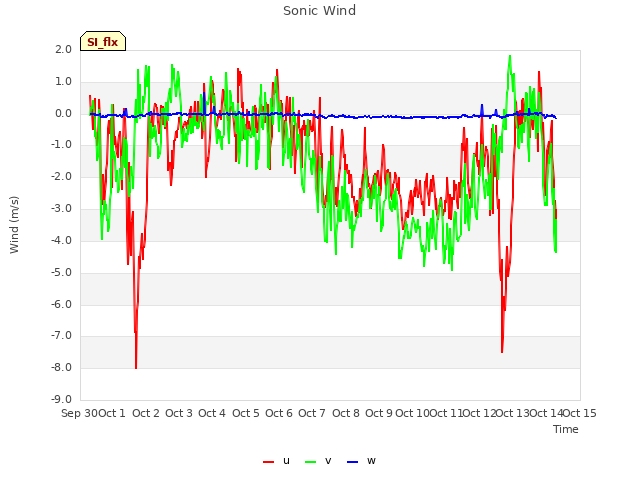 plot of Sonic Wind