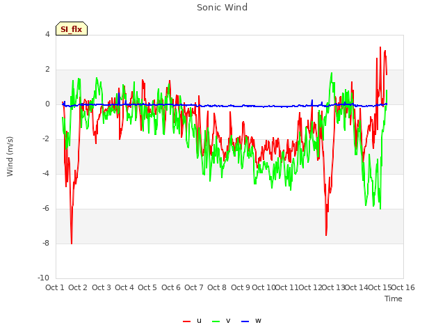 plot of Sonic Wind