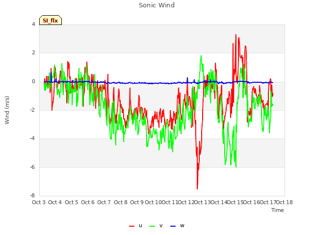 plot of Sonic Wind