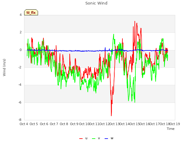 plot of Sonic Wind