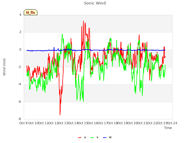 plot of Sonic Wind