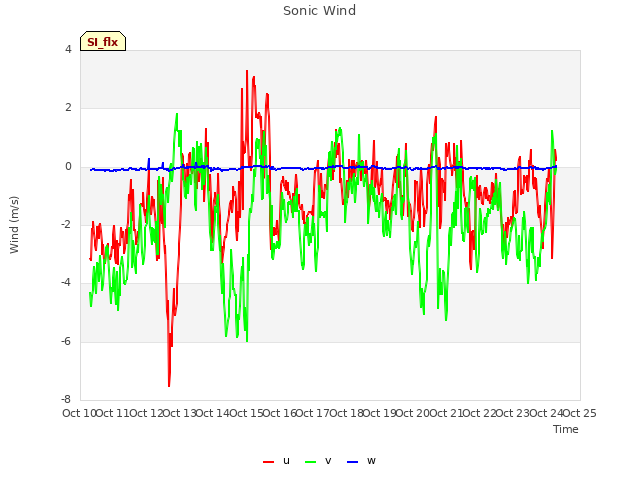 plot of Sonic Wind