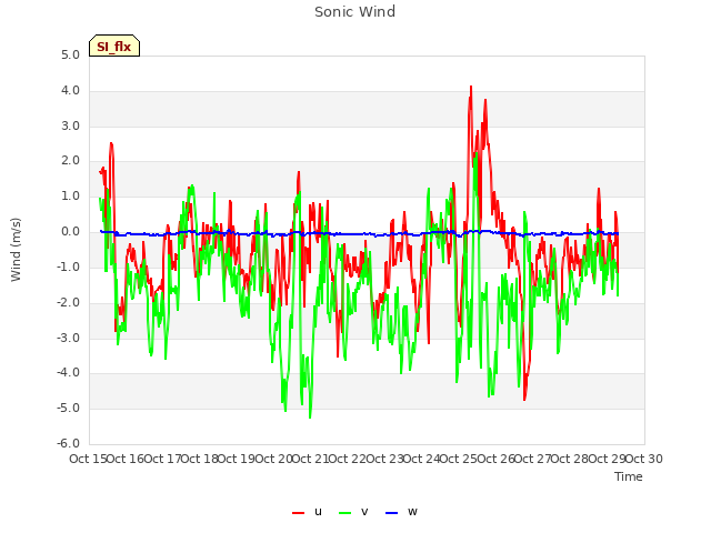 plot of Sonic Wind