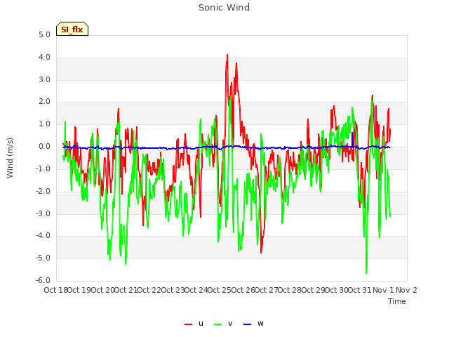 plot of Sonic Wind