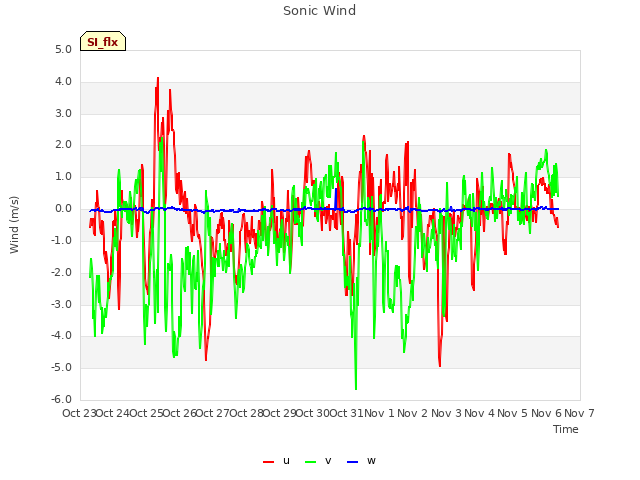 plot of Sonic Wind