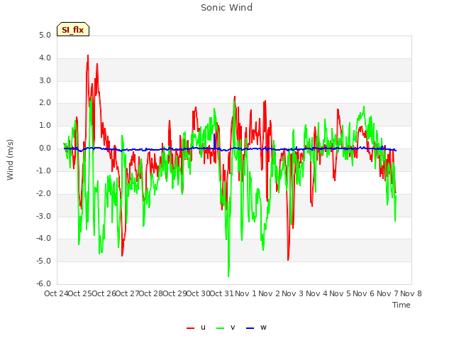 plot of Sonic Wind