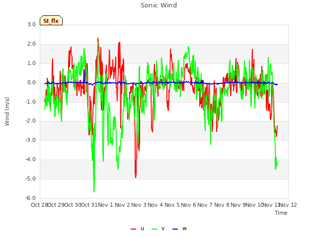 plot of Sonic Wind