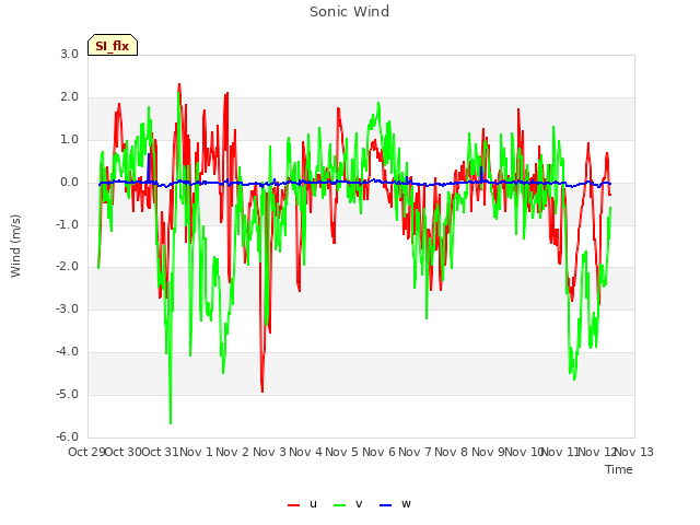 plot of Sonic Wind