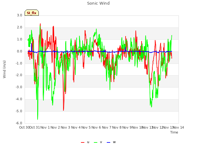 plot of Sonic Wind