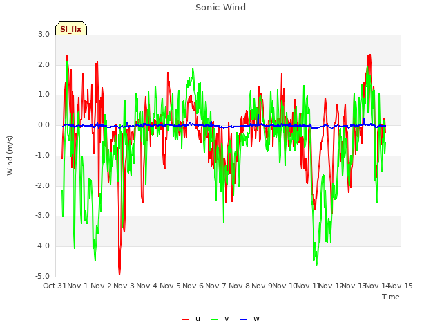 plot of Sonic Wind