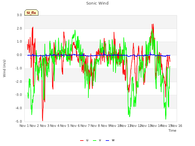 plot of Sonic Wind