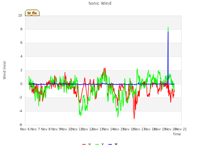 plot of Sonic Wind