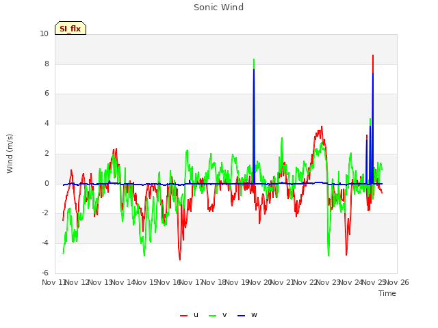 plot of Sonic Wind