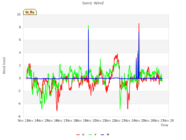 plot of Sonic Wind