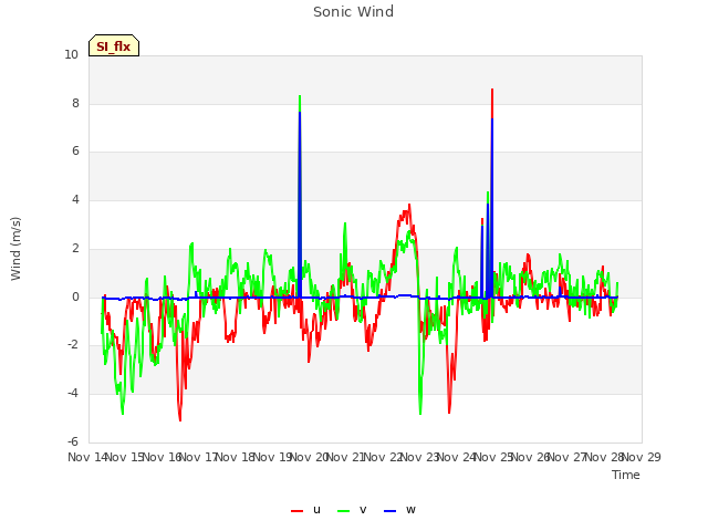 plot of Sonic Wind