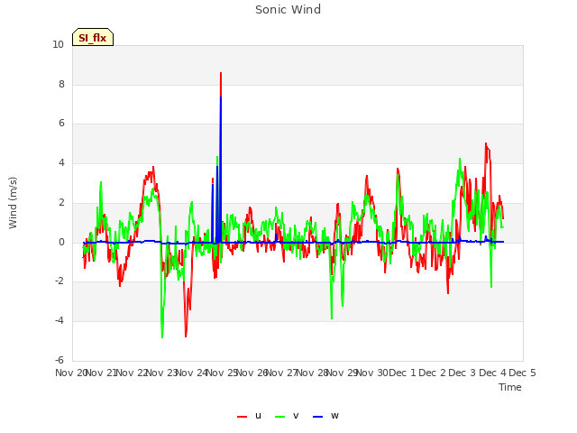 plot of Sonic Wind