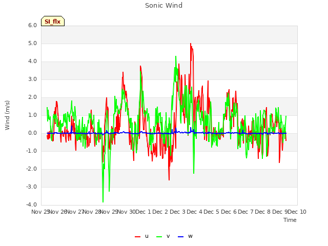 plot of Sonic Wind