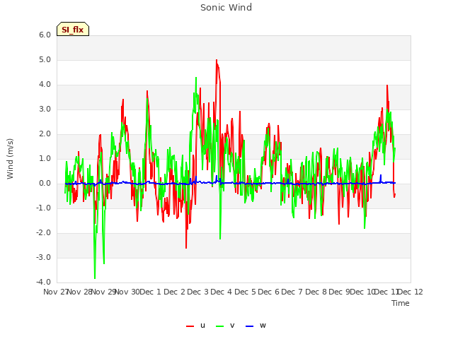 plot of Sonic Wind