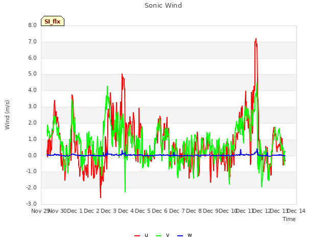 plot of Sonic Wind
