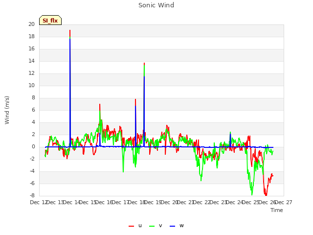 plot of Sonic Wind