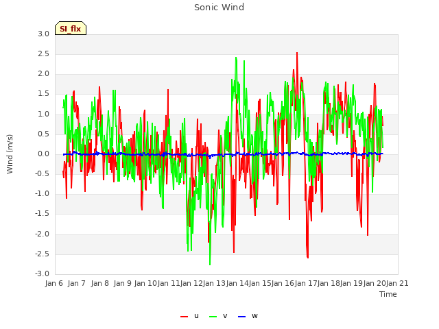 plot of Sonic Wind