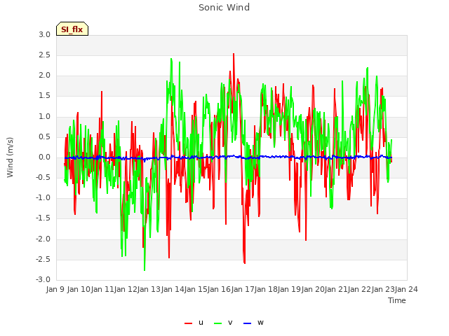 plot of Sonic Wind