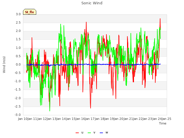 plot of Sonic Wind