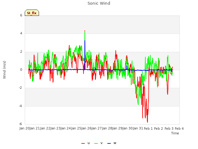plot of Sonic Wind
