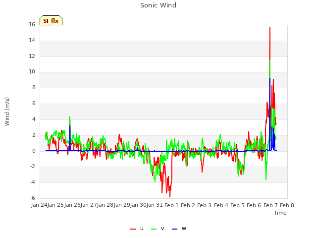 plot of Sonic Wind