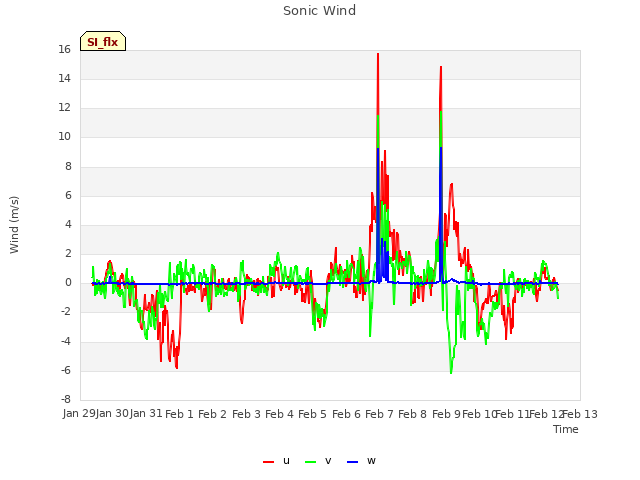 plot of Sonic Wind