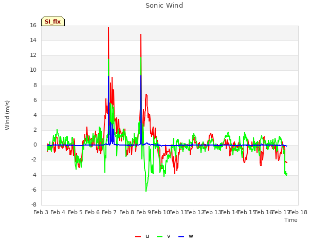 plot of Sonic Wind