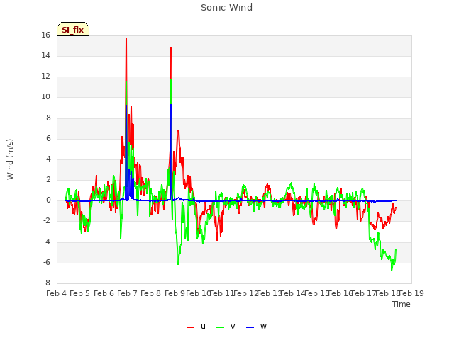 plot of Sonic Wind