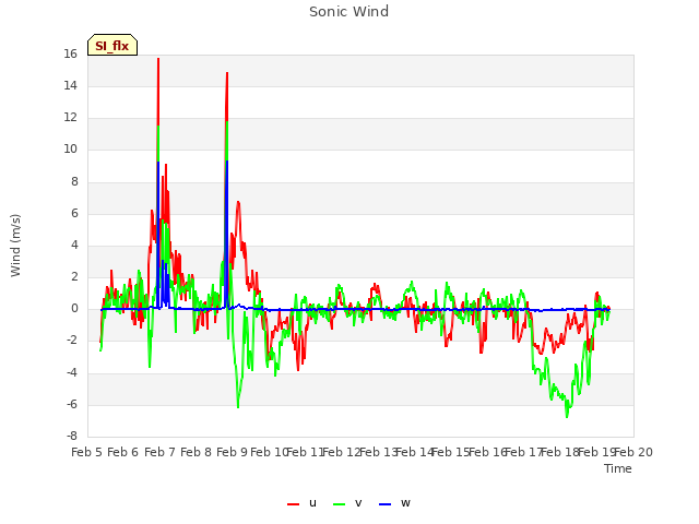 plot of Sonic Wind