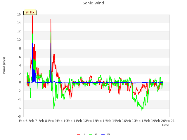 plot of Sonic Wind