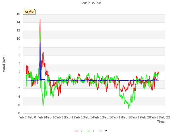 plot of Sonic Wind
