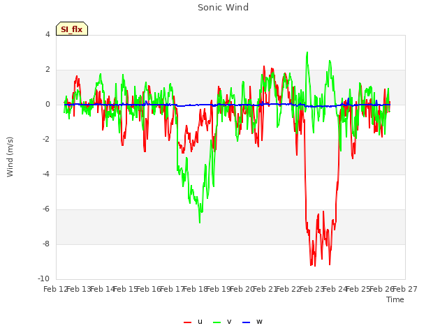 plot of Sonic Wind